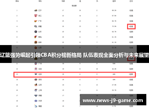 辽篮强势崛起引领CBA积分榜新格局 队伍表现全面分析与未来展望 辽篮强势崛起引领CBA积分榜新格局 队伍表现全面分析与未来展望